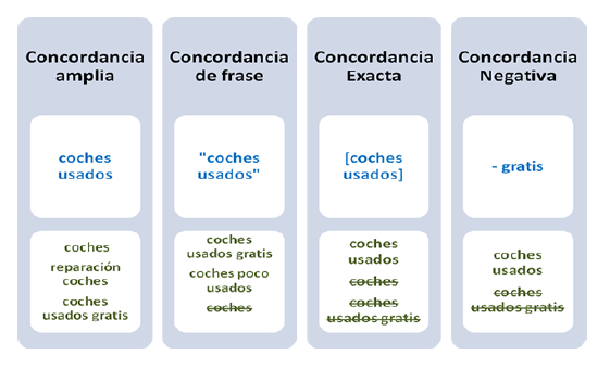 concordancia palabras clave adwords