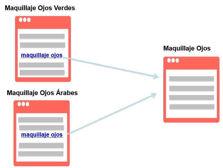 enlaces interno mejora el seo