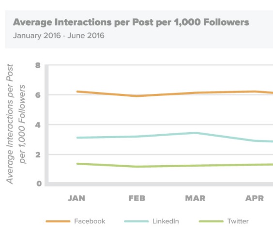 estudio de interacciones por redes sociales
