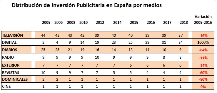 inversion publicitaria medios digitales 2018