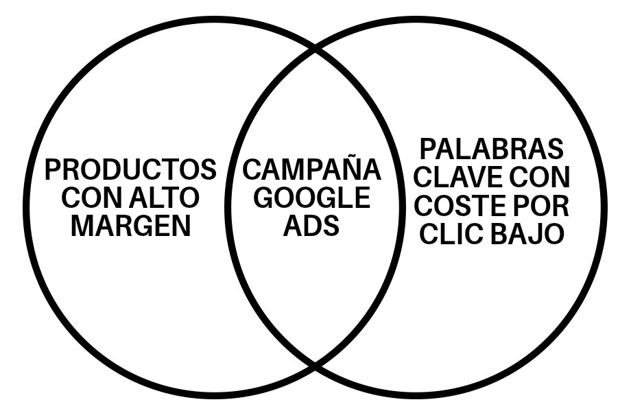 estrategia google ads tienda online