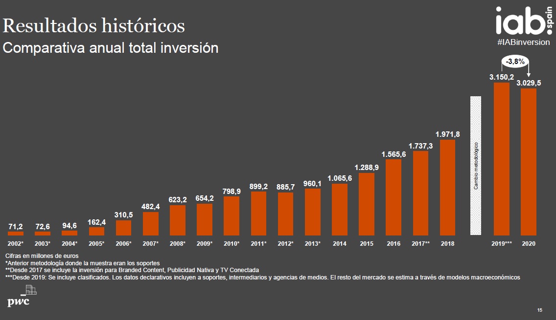 estudio inversion publicidad medios digitales