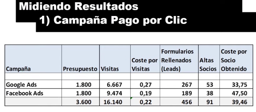 midiendo resultados pago poc clic