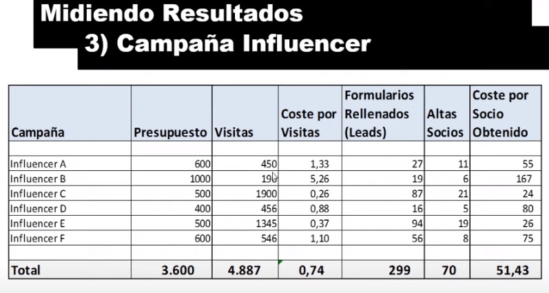 resultados campaña influencers marketing