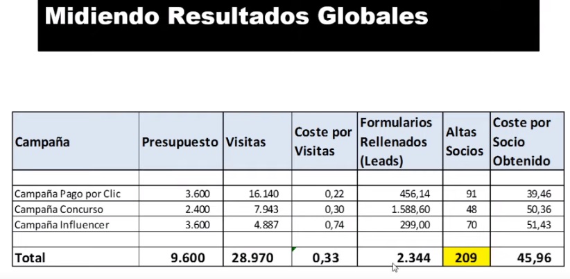 resultados estrategia marketing online