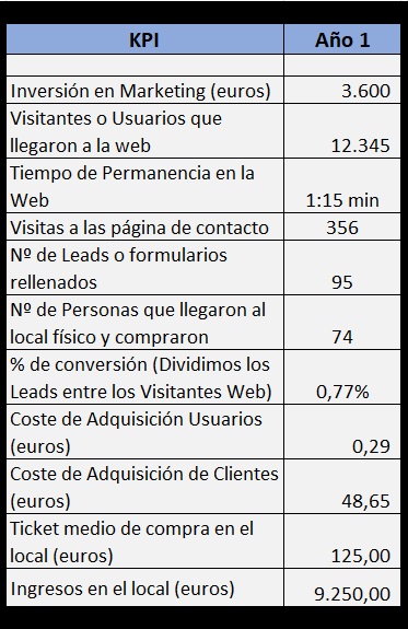 KPI para un negocio local