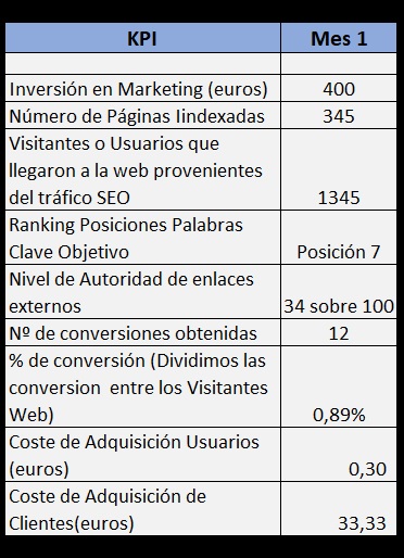 cuadro de mando SEO