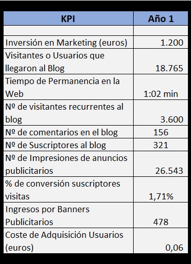 cuadro de mando blog