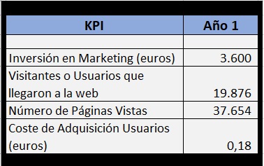 cuadro de mando branding