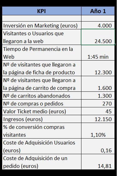 cuadro de mando ecommerce