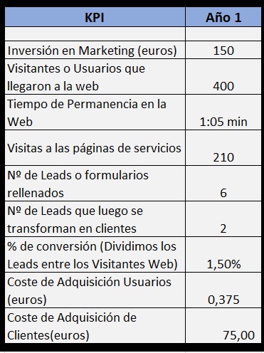 cuadro de mando leads web