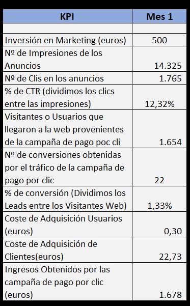 cuadro de mando pago por clic