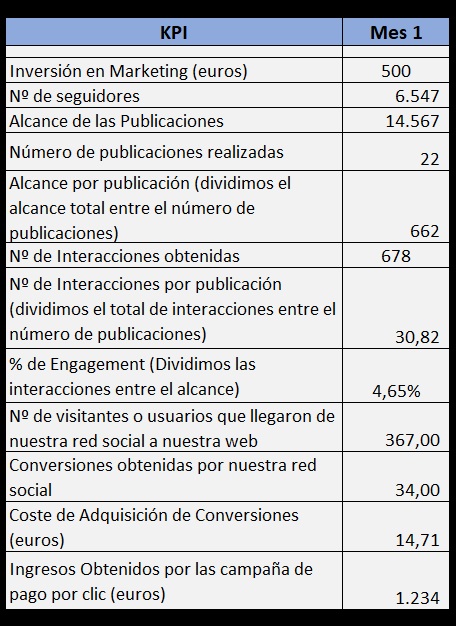 cuadro de mando redes sociales