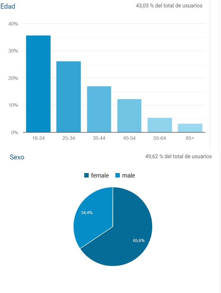 sexo y edad google analytics