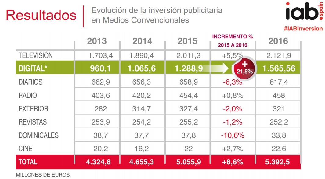 evolucion inversion publicitaria 2018