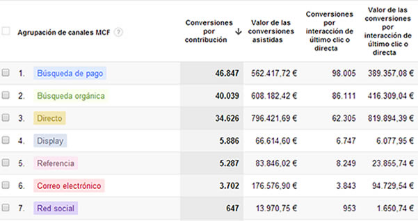 informe contribuciones totales google analytics 7