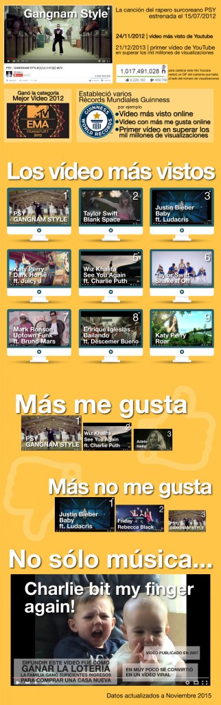 videos más vistos youtube 2